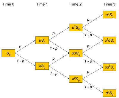 Binomial tree illustration